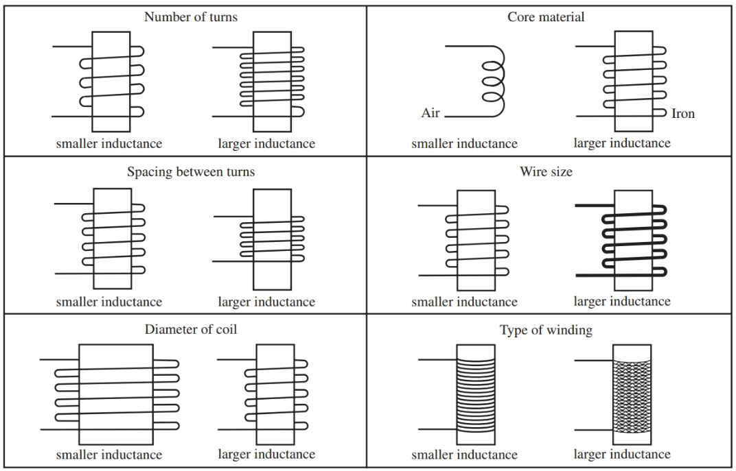 factors that affect a coil’s inductance