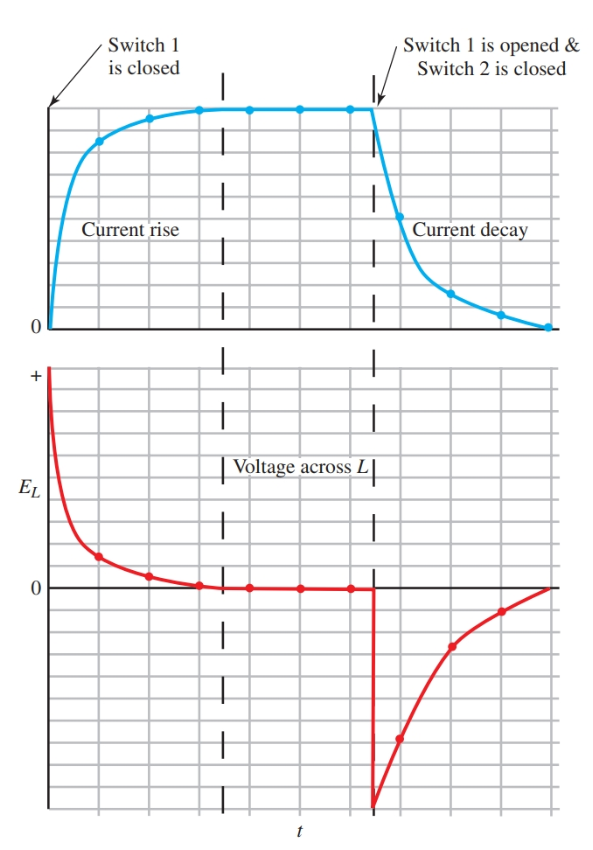 transient response curves for current and inductive voltage of the RL circuit