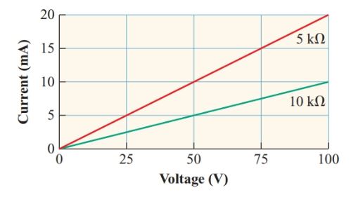 Current versus voltage Characteristic curve for linear resistors