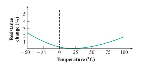 Resistance-temperature characteristic curve of carbon-composition resistors