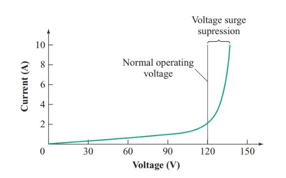 Typical varistor characteristic curve