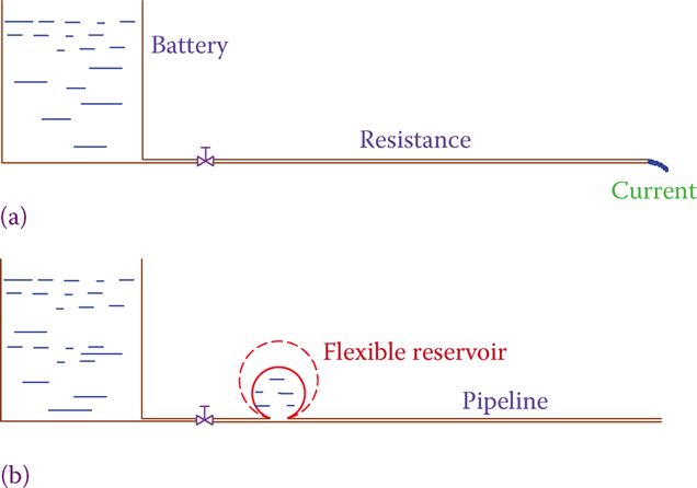 Analogy of a hydraulic system to an electric circuit when an inductor is added.