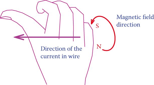 Right-hand rule to find the direction of the magnetic field around a wire.