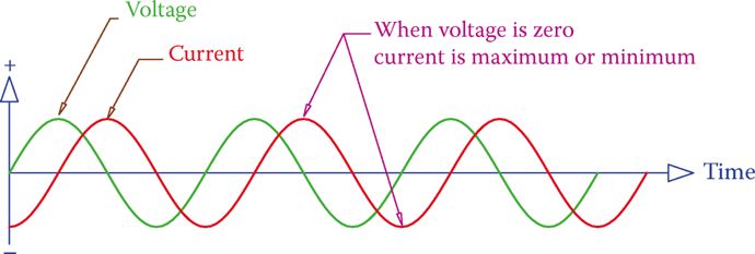 Current in an inductor connected to an AC source with a sinusoidal waveform