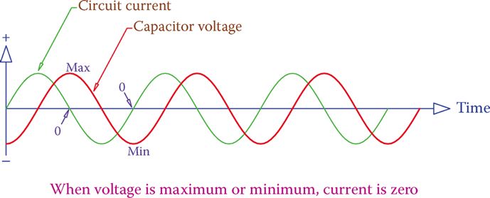 Current due to a capacitor in a sinusoidal wave AC circuit.