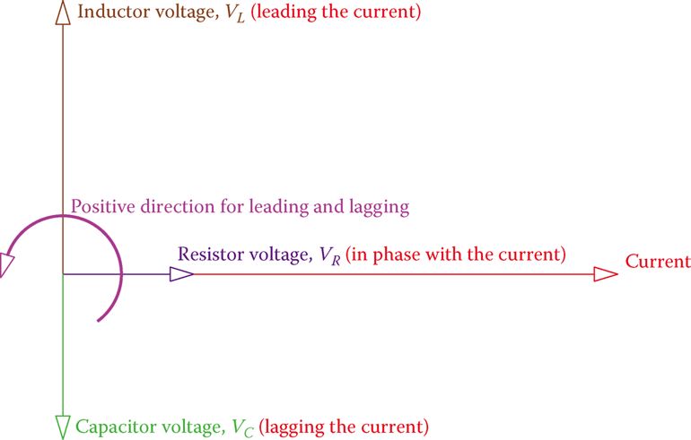 Vectors for the current and the three different voltages in the RLC series circuit.