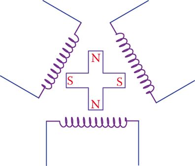 A simple representation of a three-phase generator