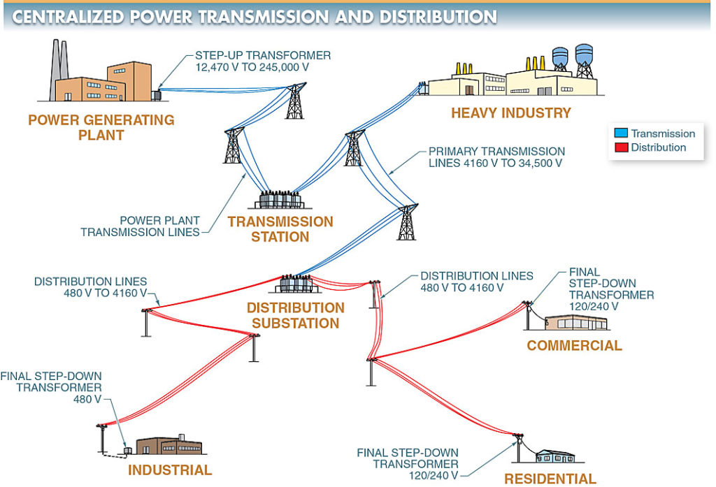 centralized power transmission and distribution