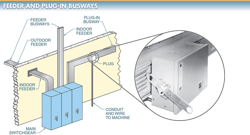  two basic types of busways are feeder and plug-in busways.