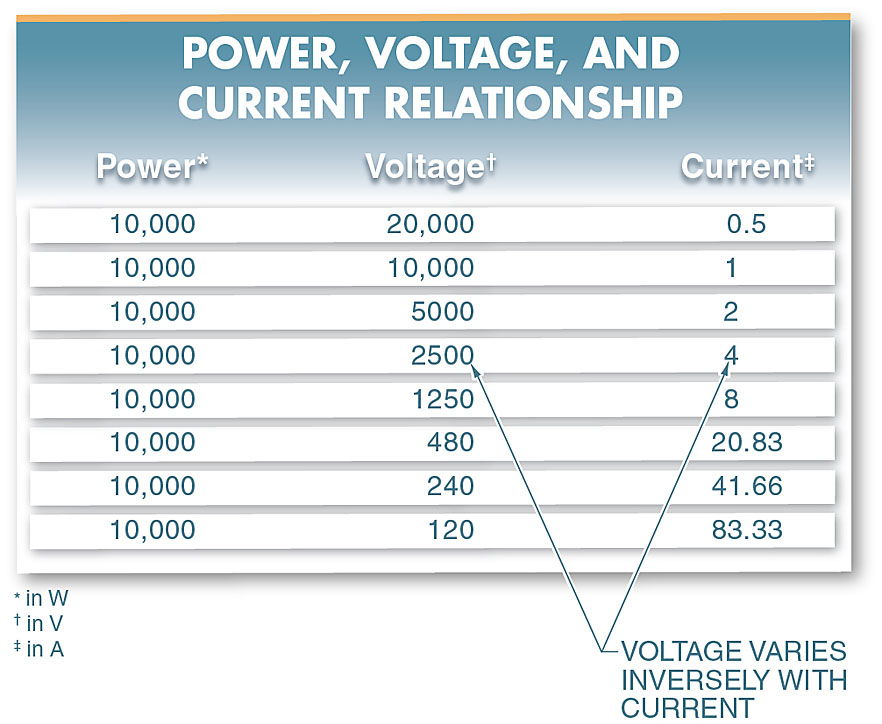 power, voltage and current relationship
