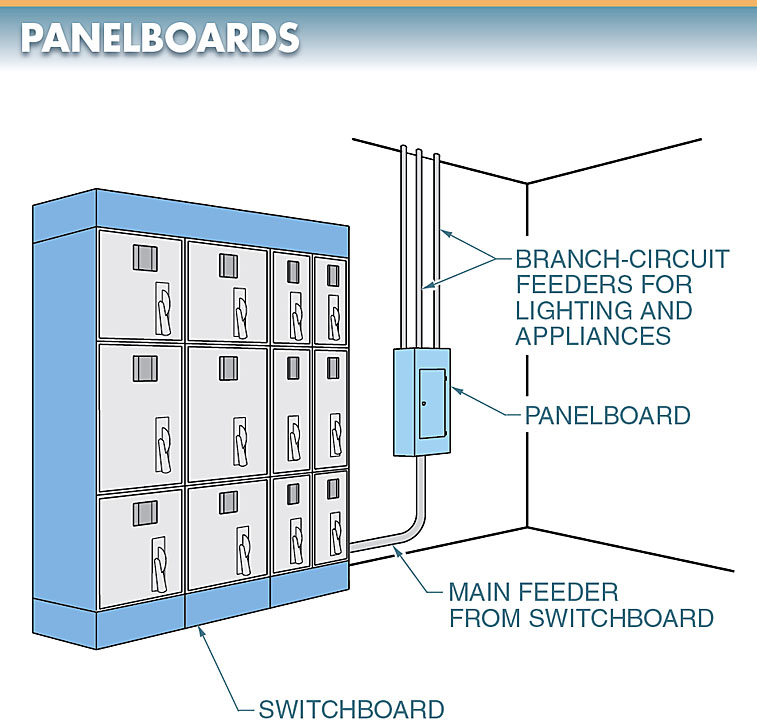 panelboard is a wall-mounted distribution cabinet containing overcurrent and short-circuit protection devices.