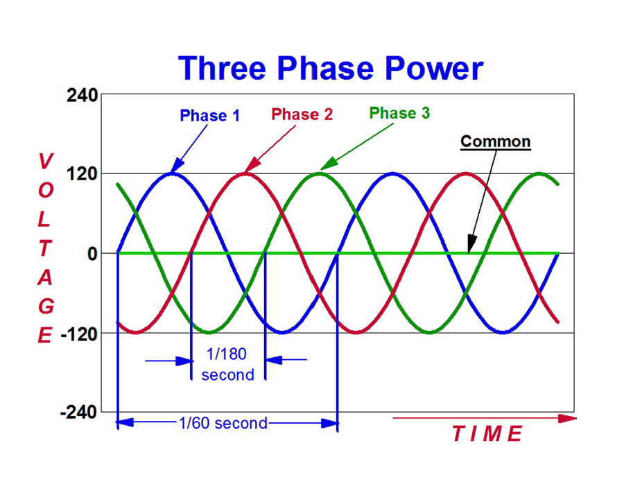 Three-Phase Electricity Explained