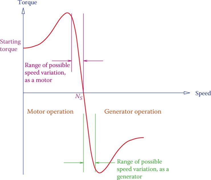 Torque-speed characteristic curve of a three-phase induction motor & generator