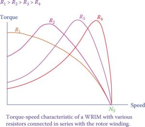 Three-Phase Induction Motor Torque-Speed Characteristics | Electrical A2Z