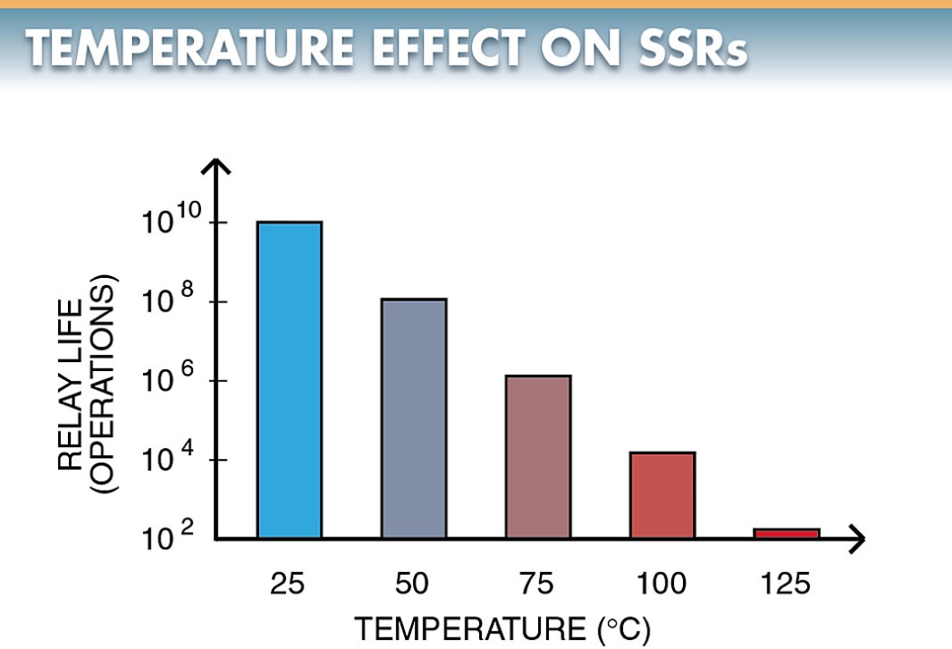 temperature effect on Solid State Relays
