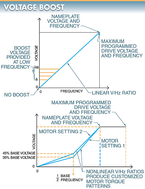 variable frequency drive voltage boost
