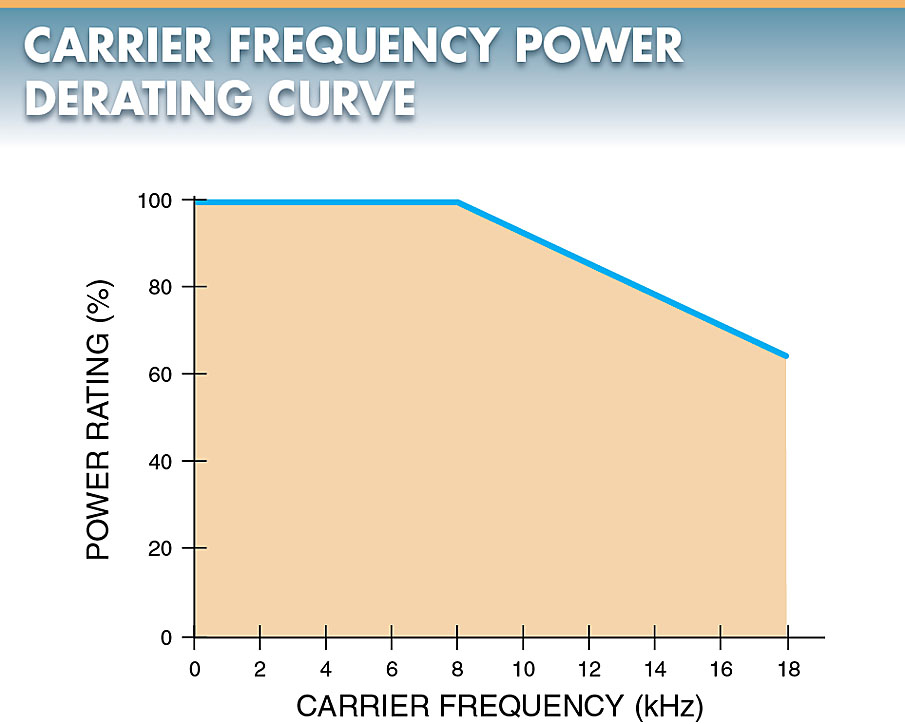 carrier frequency derating curve
