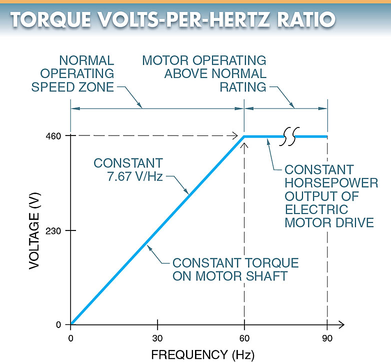 Controlling the volts-per-hertz ratio (V/Hz) applied to an AC motor controls motor torque.