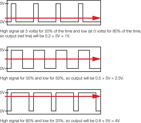 Pulse width modulation as a waveform