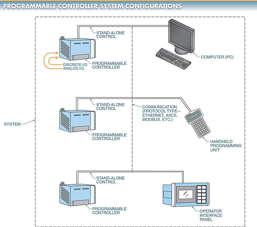 Programmable Controller Configurations