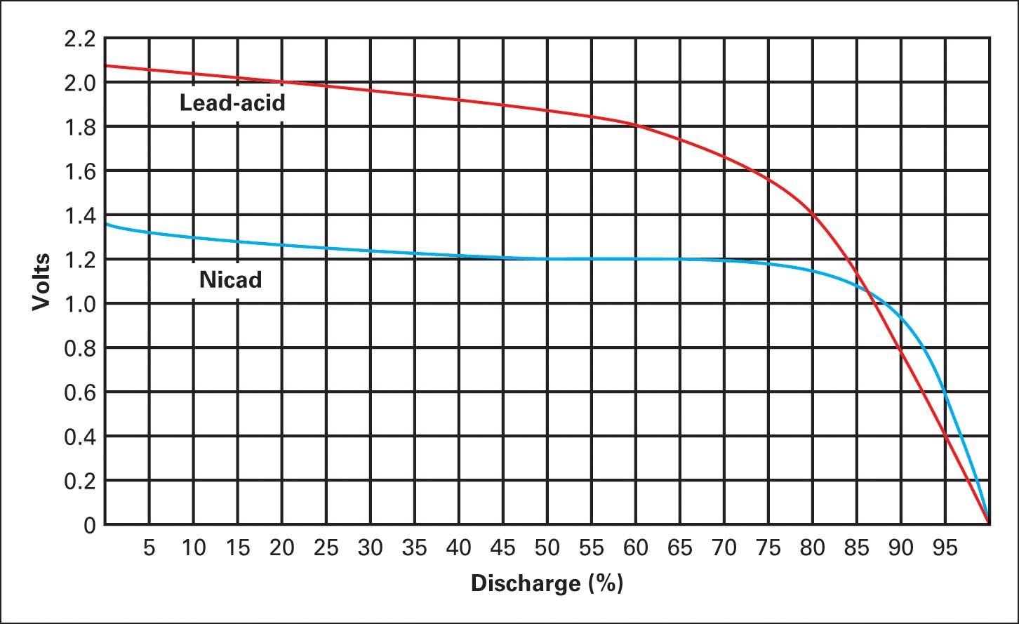 Typical discharge curves for NiCad and lead-acid cells