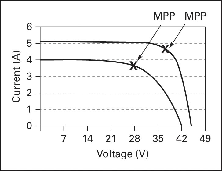 PV module characteristic curves with changing the solar intensity