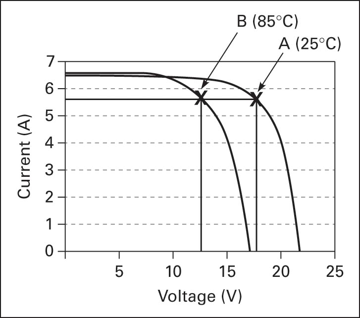 PV module characteristic curves with changing the temperature