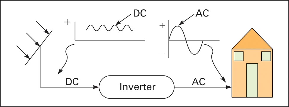 PV array DC-to-AC inversion