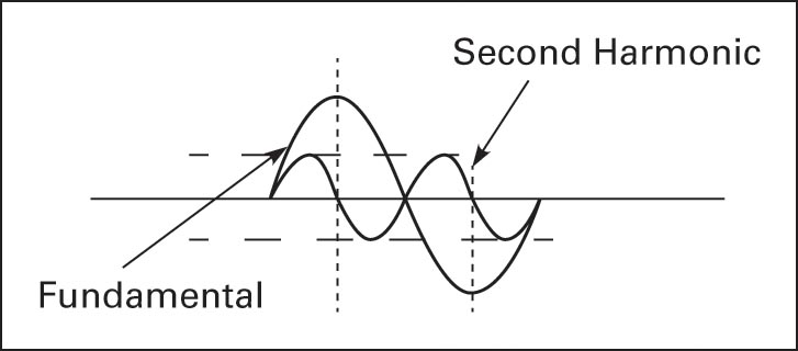 The second harmonic is twice the frequency of the fundamental