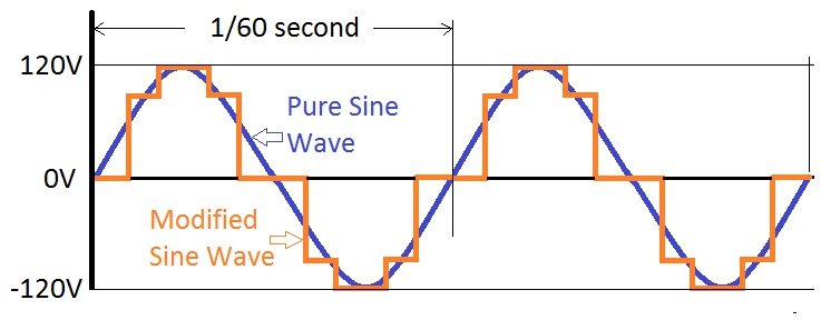 Inverter | Efficiency & Output Waveform