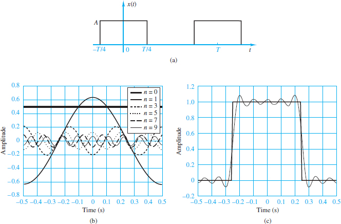 Square wave and its representation by a Fourier series