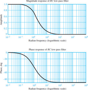 Low Pass and High Pass Filter Frequency Response | Electrical A2Z