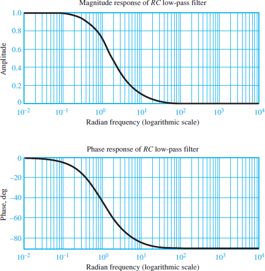 Frequency response of an RC low-pass filter