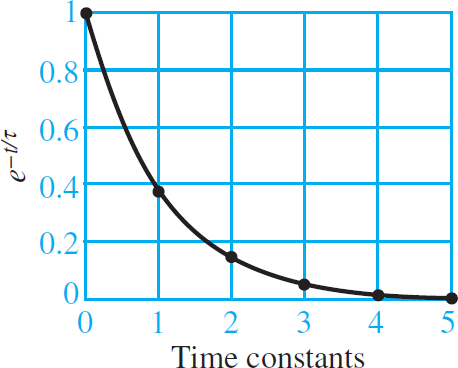 Normalized first-order exponential decay