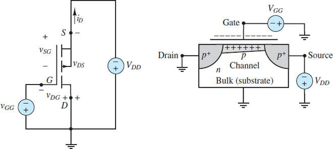 The p-channel enhancement-mode field-effect transistor (PMOS)