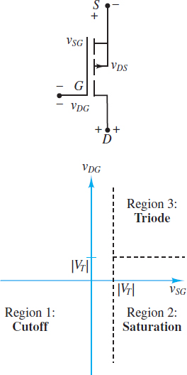 Regions of operation of PMOS transistor