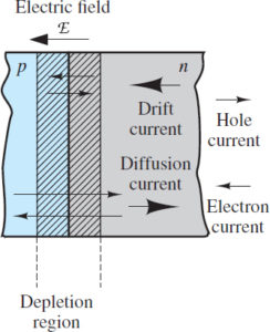 PN Junction Theory for Semiconductor Diodes | Electrical A2Z