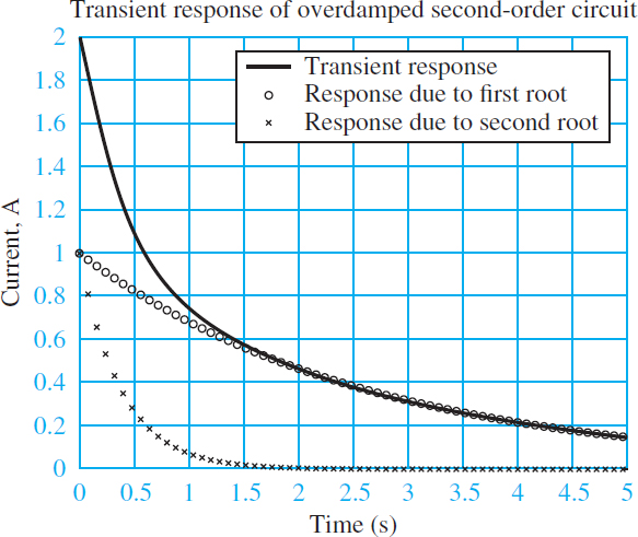 Transient response of underdamped second-order system