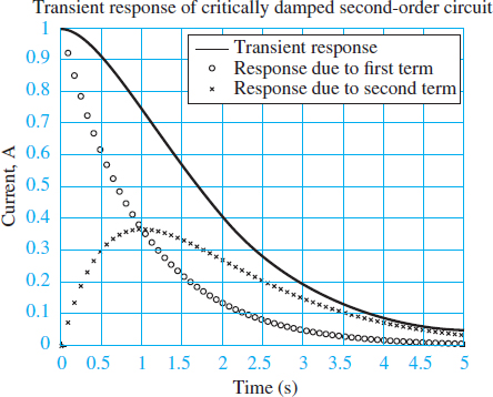 Transient response of a critically damped second-order system