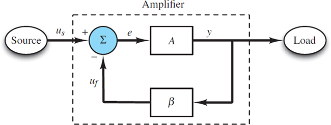 Signal-flow diagram of generic amplifier