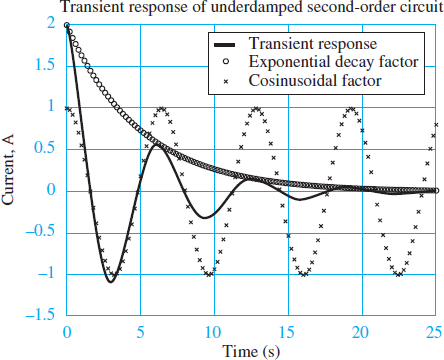 Transient response of an underdamped second-order system 