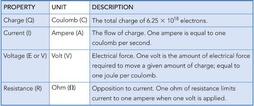 Basic Electrical Properties