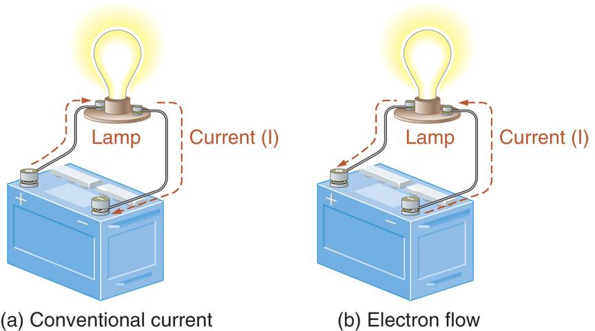 Conventional current and electron flow. 
