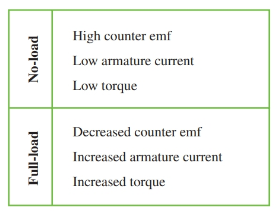 Shunt motor load conditions.