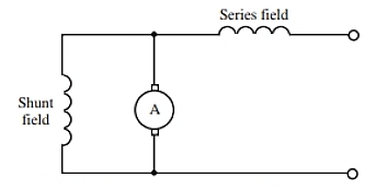  Schematic of a compound motor.