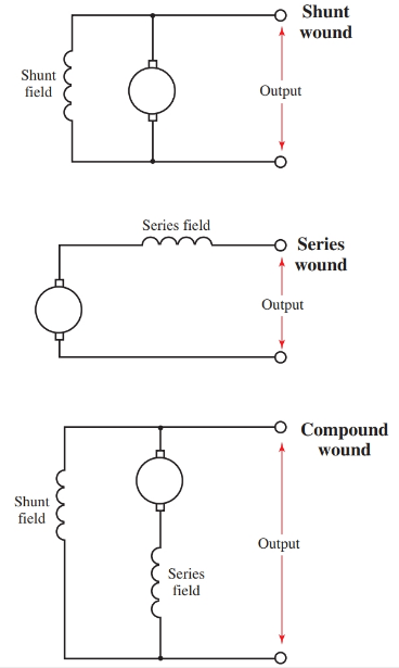 Compare these wiring diagrams of the shunt, series, and compound dc generator.