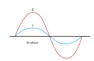 current and voltage waves are in phase in purely resistive circuit