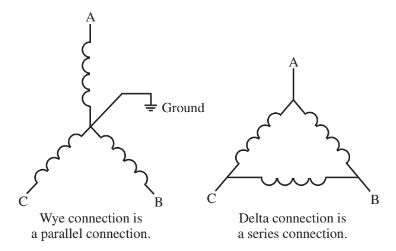  Generator windings are connected as either delta or wye.