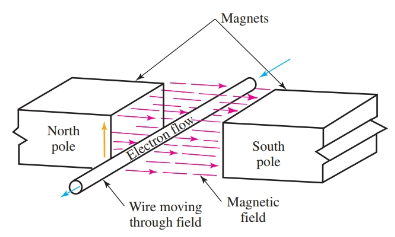 Magnetic induction.