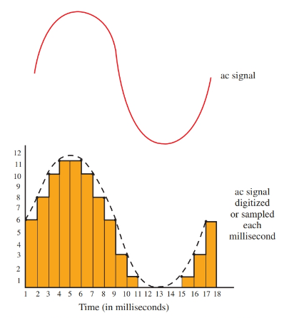 An ac signal being converted to digital pulses.